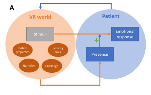 Schematic of multisensory narrative-based exposure therapy